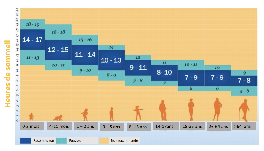 Temps du sommeil en fonction de l'âge