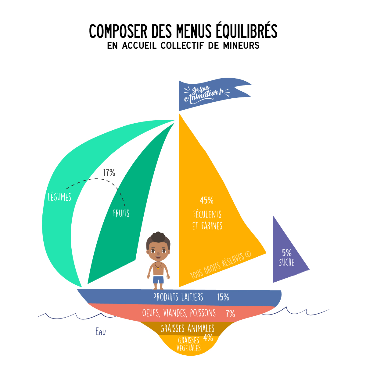 Equilibre alimentaire : bien composer ses repas sur une journée