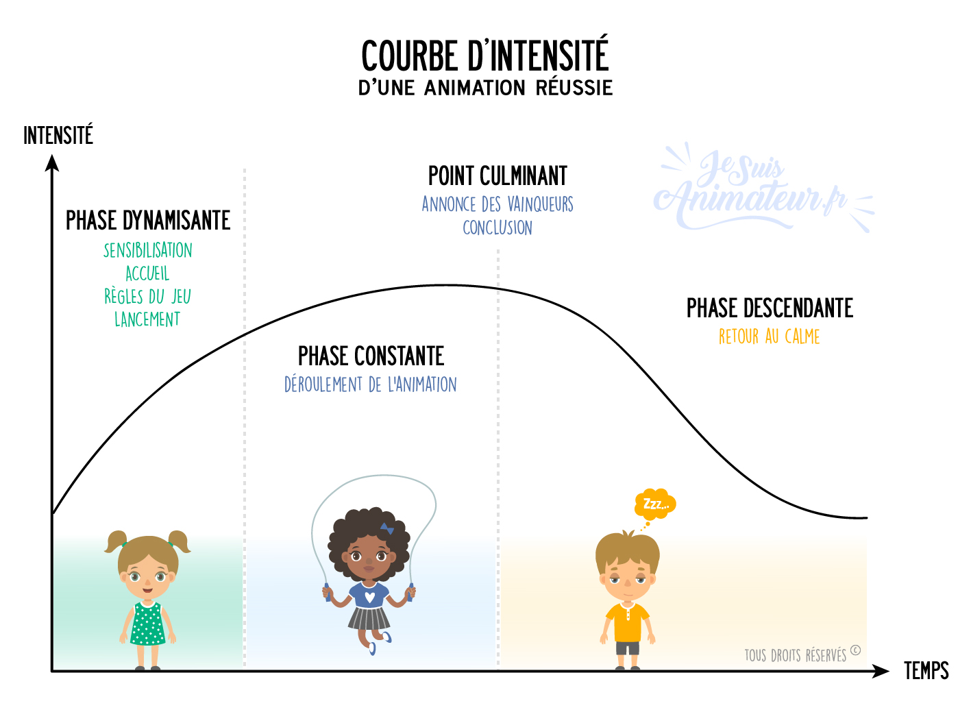 ➤ Enfants de 3 à 6 ans  Besoins - Intérêts - Jeux et activités possibles