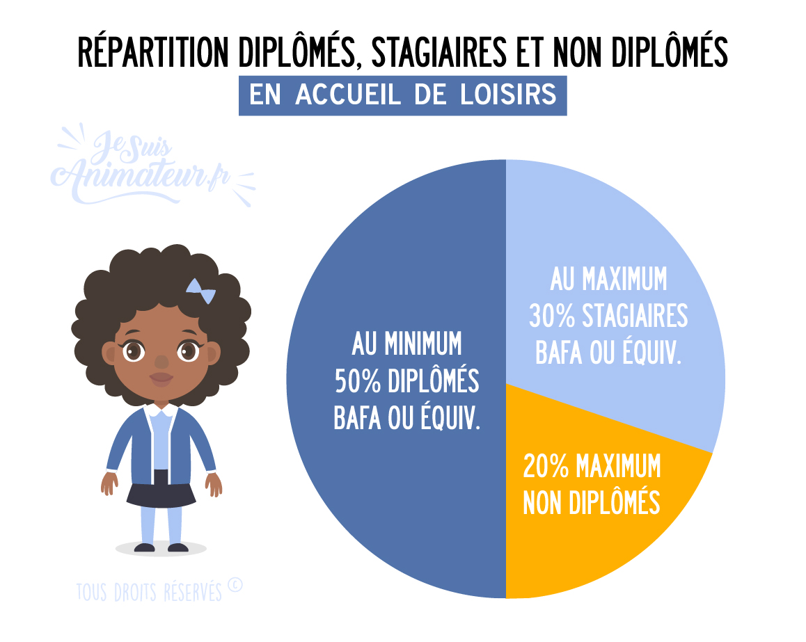 Répartition entre diplômés, stagiaires et non diplômés en accueil de loisirs