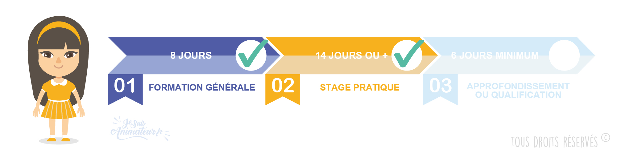 J’ai validé mon stage pratique BAFA, quelles démarches dois-je accomplir ?