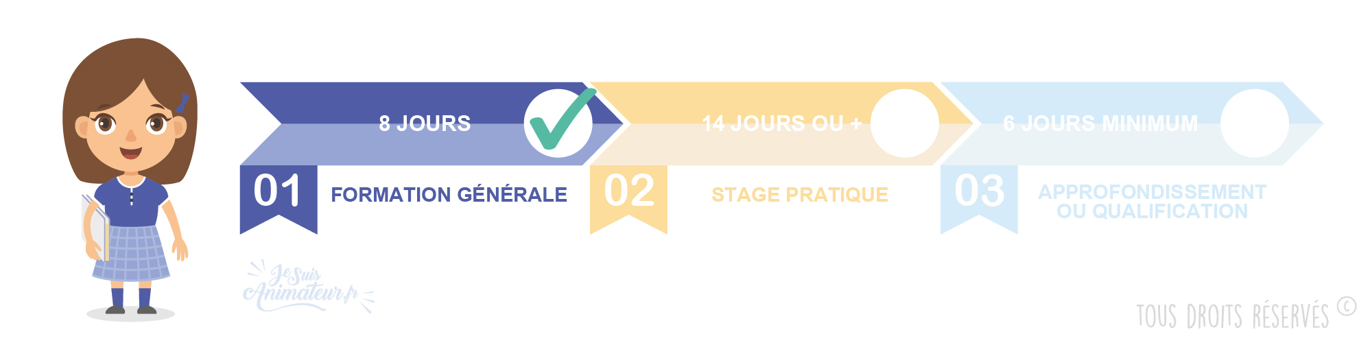 J’ai validé ma formation générale BAFA, quelles démarches dois-je accomplir ?