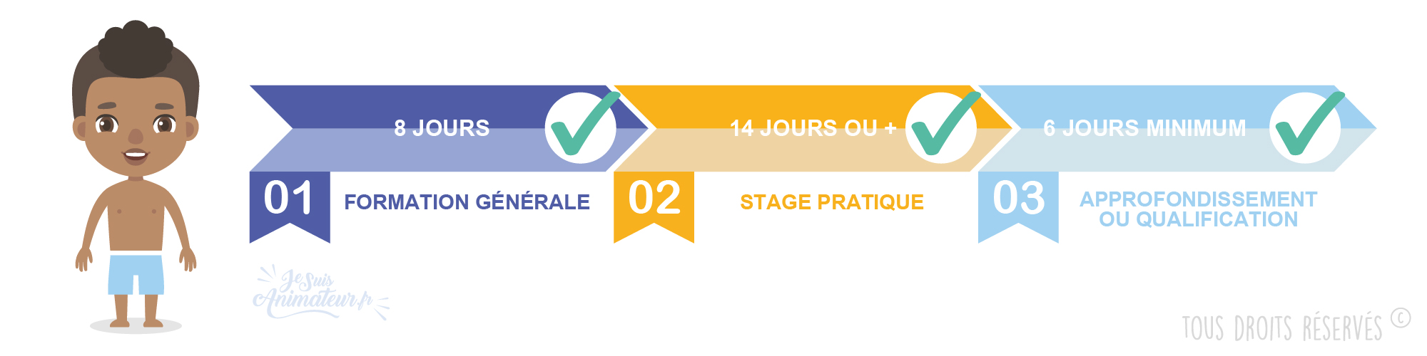 J’ai validé les trois étapes du BAFA, quelles démarches dois-je accomplir ?