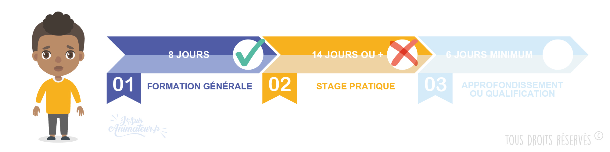 Je n’ai pas validé une ou plusieurs étapes du BAFA, quelles démarches dois-je accomplir ?