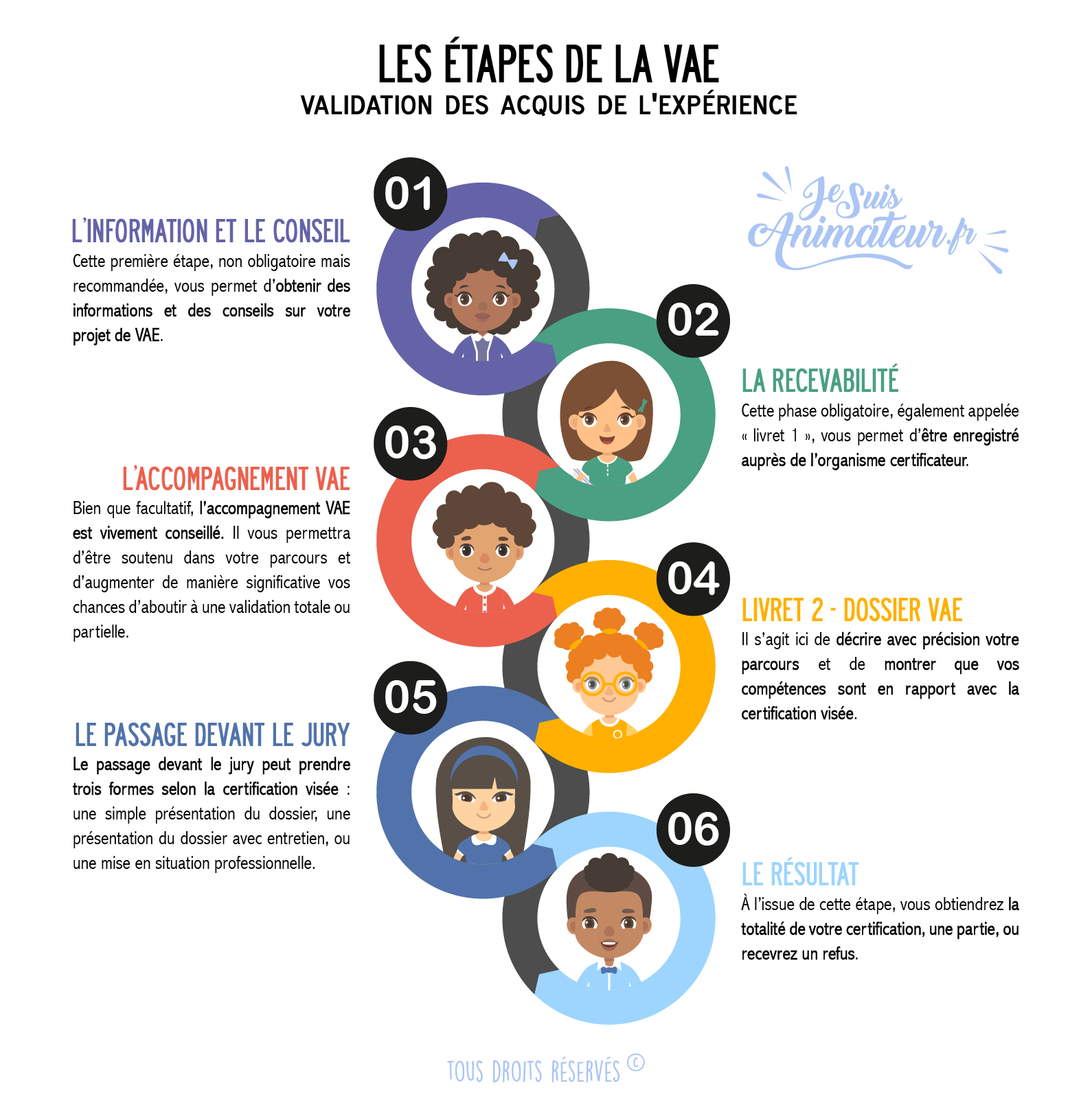 Les étapes du parcours VAE