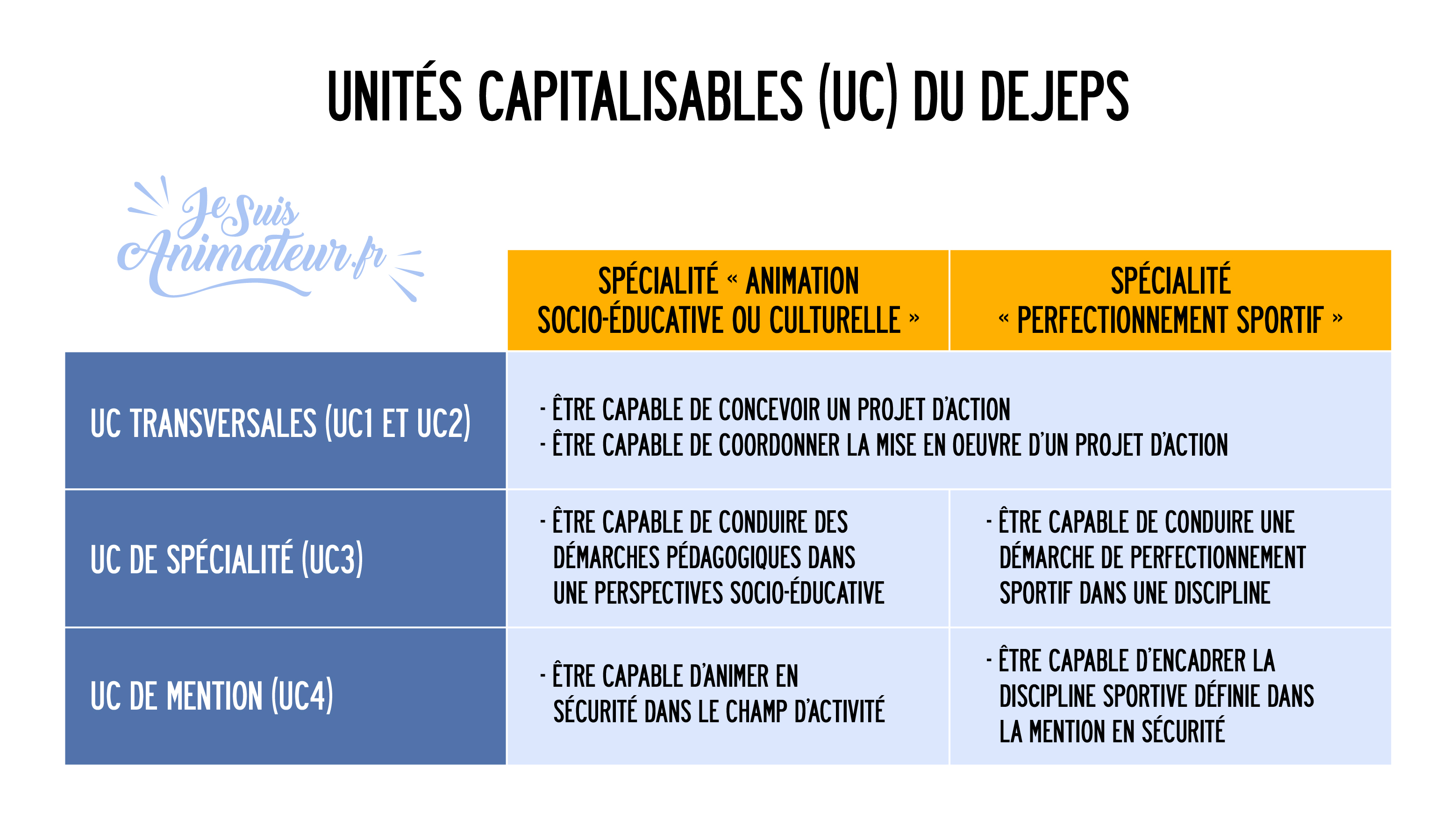 4 Unités Capitalisables DEJEPS (2 UC transversales – 1 UC de spécialité et 1 UC de mention)