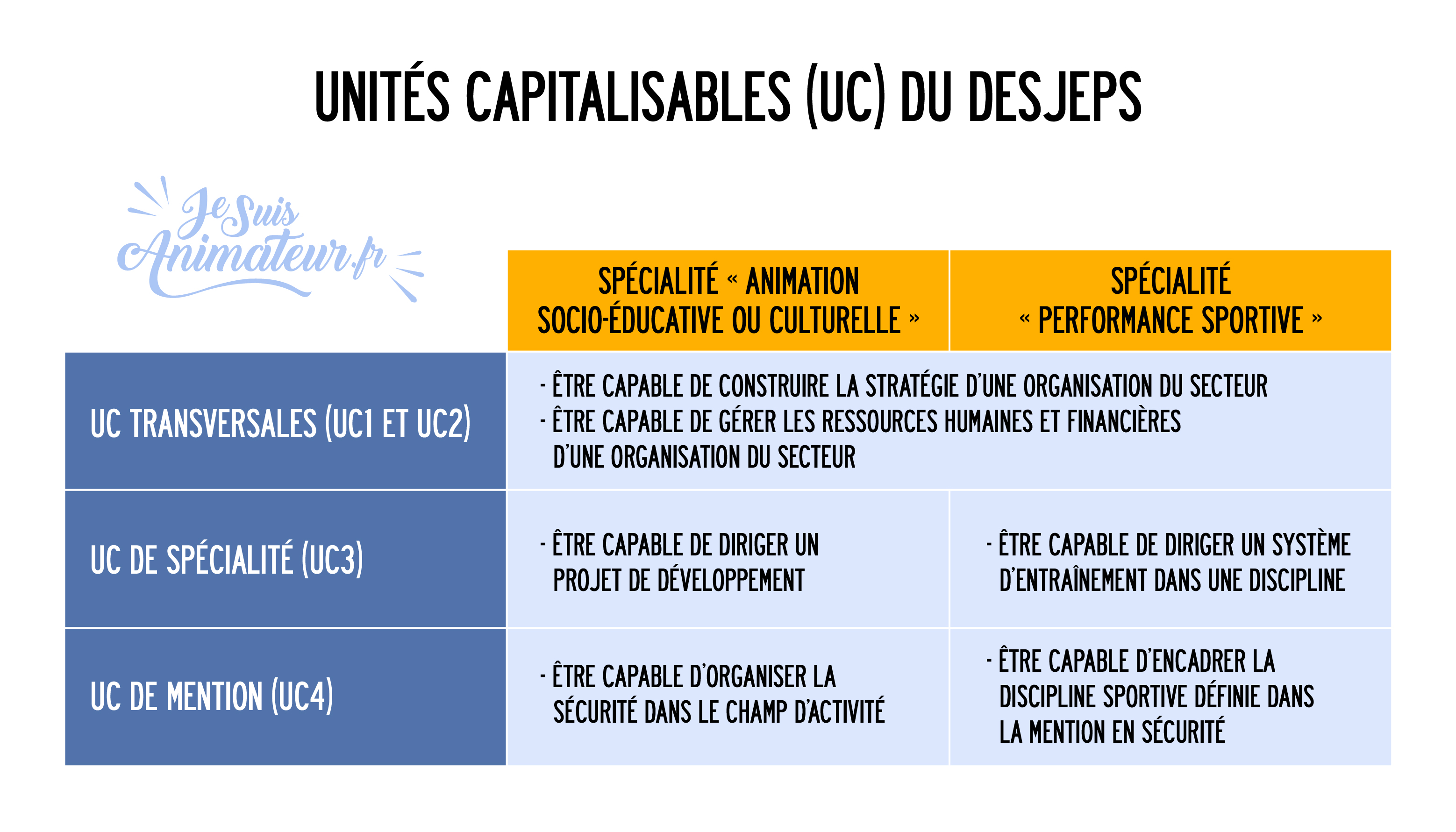 4 Unités Capitalisables DESJEPS (2 UC transversales – 1 UC de spécialité et 1 UC de mention)
