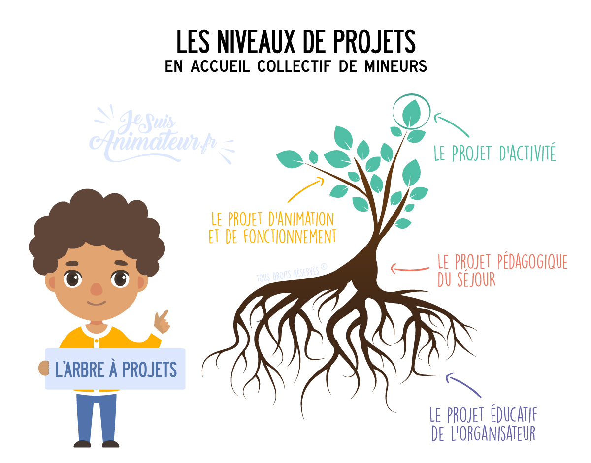 Les niveaux de projets en ACM (Accueils Collectifs de Mineurs)