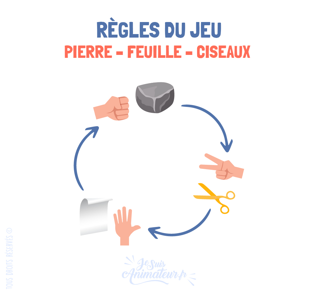 Règles du du jeu « pierre – feuille – ciseaux »